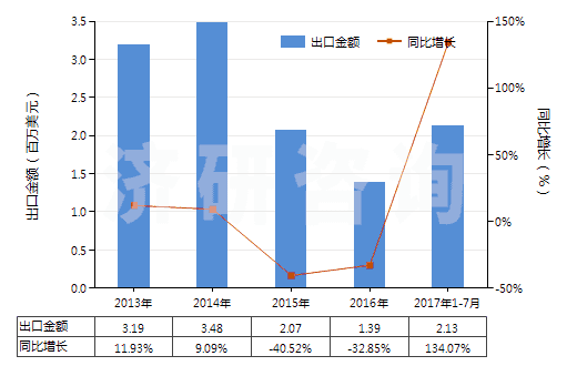 2013-2017年7月中國硝基甲苯(HS29042020)出口總額及增速統(tǒng)計